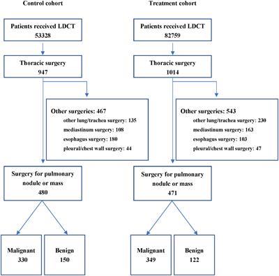 Secondary preventing effect of lung cancer in non-high-risk population: A retrospective investigation of opportunistic screening with low-dose computed tomography in Wuhan